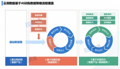 融入人工智能業(yè)務流程，云測數(shù)據(jù)持續(xù)輸送高價值數(shù)據(jù)支撐