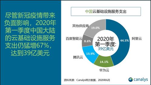 中國云基礎服務市場Q1支出達39億美元，同比猛增67.0%，驅動企業級服務創新與增長