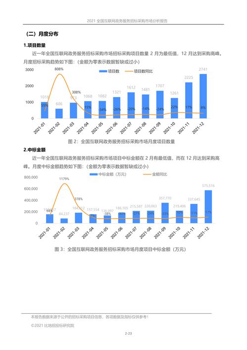 2021年全國互聯網政務服務招標采購市場分析報告 聚焦市場營銷策劃與批發服務領域